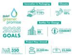 Bisleri International Unveils its 2025 Sustainability Goals for Plastic Recycling and Water Conservation with Bisleri Greener Promise