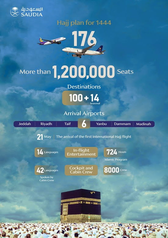 SAUDIA Group Allocates Over One Million and 200 Thousand Seats for Pilgrims During Hajj Season 2023