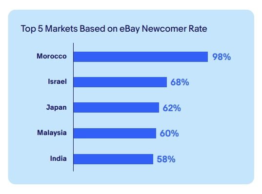 93% of Small Businesses on eBay Expand Beyond Domestic Borders through Exports: eBay Small Online Business Inclusive Global Trade Report