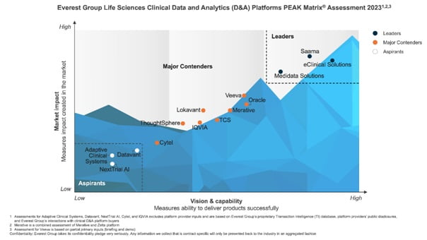 eClinical Solutions Named a Leader in Everest Group's Life Sciences Clinical Data and Analytics (D&A) Platforms PEAK Matrix Assessment 2023