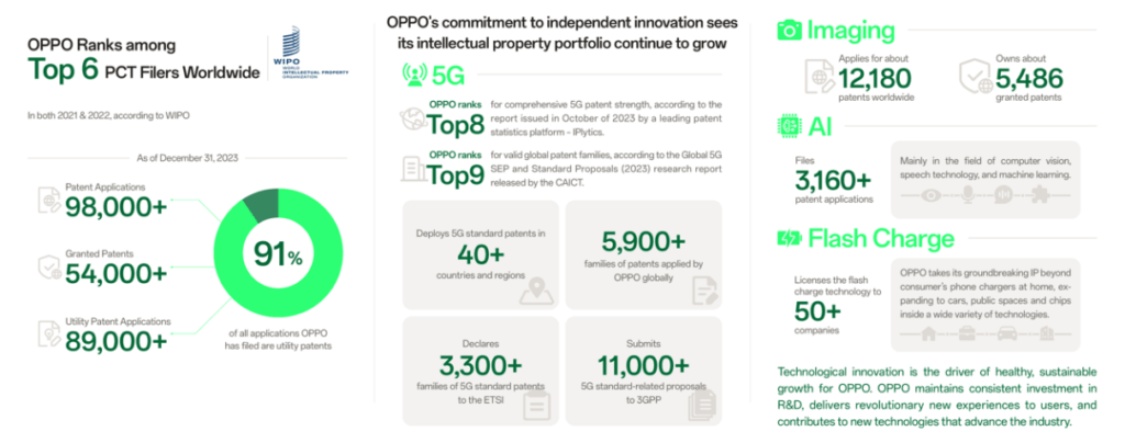 OPPO and Nokia Sign 5G Patent Cross-license Agreement