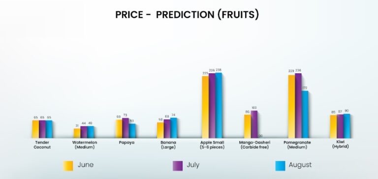 Otipy's New Index Offers Insights into Fruit and Vegetable Price Trends and Predictions