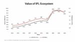 D & P Advisory Curates 'Beyond 22 Yards - IPL's Legacy and WPL's Vision' - an IPL & WPL Valuation Report for the year 2024'