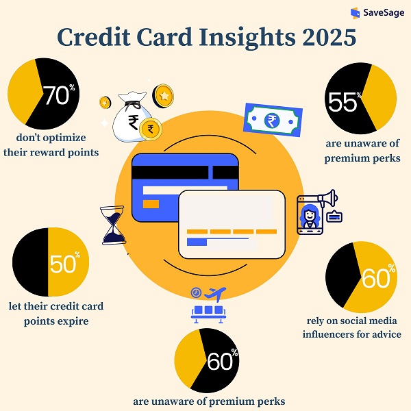 SaveSage's Pan-India Survey Reveals 70% of Credit Card Users Fail to Maximise Rewards