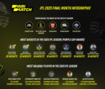 Players and Teams Ruling the Roost in IPL 2025