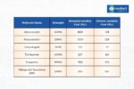 World Heart Day: Medkart Ensuring Heart Medicines are Accessible to All