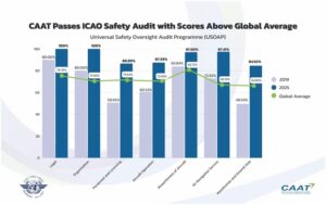 CAAT Reports 10 Years of Success as Thailand Tops Global Aviation Safety Scores at 91.35%, Surpassing the Global Average by Over 20%