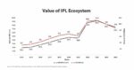 D and P Advisory Curates 'Beyond 22 Yards - 'The Power of Platforms, The Price of Regulation'- an IPL & WPL Valuation Report for the year 2025'