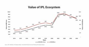 D and P Advisory Curates &apos;Beyond 22 Yards – &apos;The Power of Platforms, The Price of Regulation&apos;– an IPL & WPL Valuation Report for the year 2025&apos;