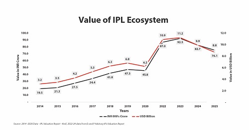 D and P Advisory Curates 'Beyond 22 Yards – 'The Power of Platforms, The Price of Regulation'– an IPL & WPL Valuation Report for the year 2025'