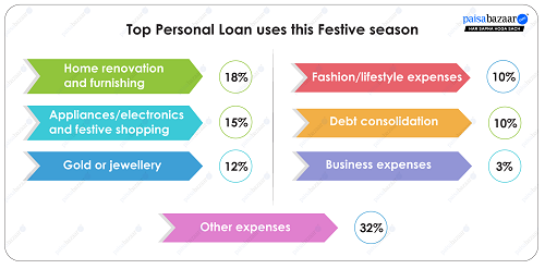 Speedy Disbursal, Digital Ease Drive Festive Loan Choices: Paisabazaar Survey