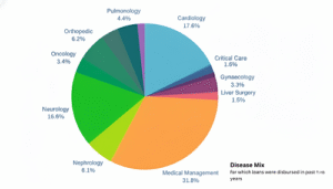 CarePal Money Crosses Rs. 100 Cr Healthcare Loan Disbursement Annualized Run Rate Milestone