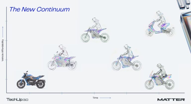 MATTER Unveils India's First AI-DV Platform at Technology Day 3.0, Announces a Series of Products Across Two-Wheeler Segments for a Complete EV Transformation