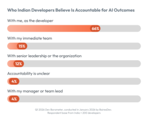 66% of Indian Developers Say They're Responsible for AI Outcomes: BairesDev Dev Barometer