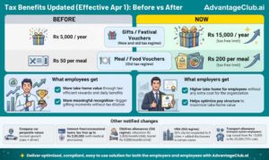 New Tax Rules 2026: Gifts Tax-Free Upto Rs 15,000 in Both New and Old Tax Regime, AdvantageClub.ai Ready with Tax Saving Benefits & Rewards