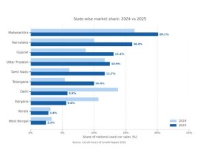 India's Used Car Market Shifts Gears as Tier-2 Cities Drive 62 percent Demand: Cars24 Report