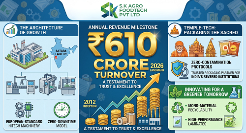 SK Agrofood Tech Pvt. Ltd. Hits Landmark INR 610 Crore Turnover; Leading India's Packaging Revolution