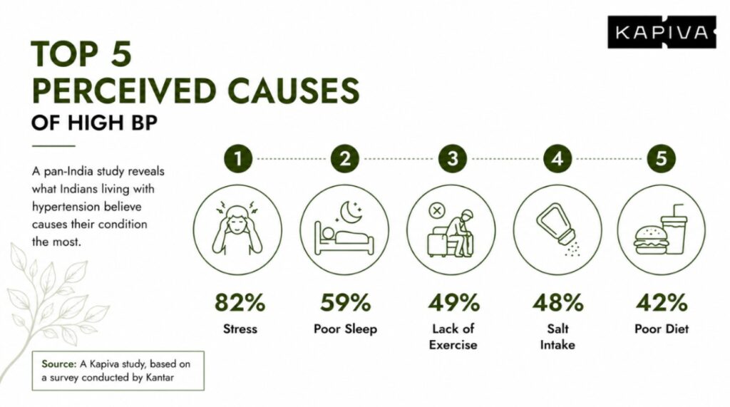 82% of Indian Hypertensives trace their BP to Stress, Not Diet, Finds New Study