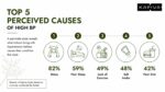 82% of Indian Hypertensives trace their BP to Stress, Not Diet, Finds New Study