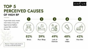 82% of Indian Hypertensives trace their BP to Stress, Not Diet, Finds New Study