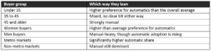 India is Still Clutching Hard: 72% of Used Car Buyers Pick Manual, but the Under 35 Buyers are Switching