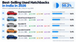 Best-Selling Used Hatchbacks in India in 2026: Why These Five Still Lead the Market
